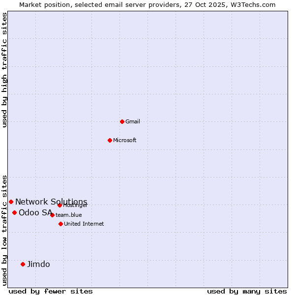 Market position of Jimdo vs. Odoo SA vs. Network Solutions