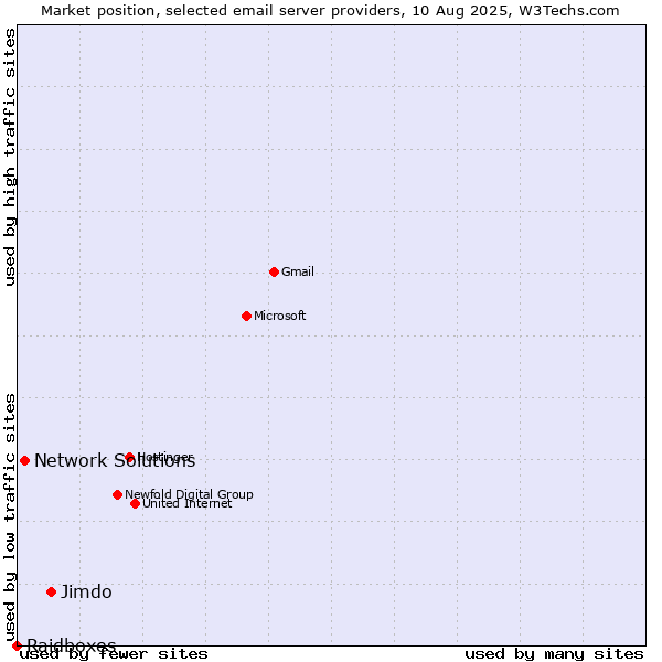 Market position of Jimdo vs. Network Solutions vs. Raidboxes