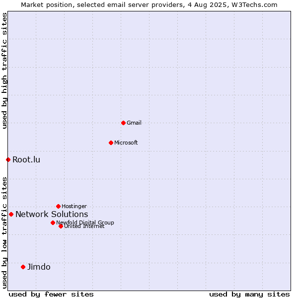 Market position of Jimdo vs. Network Solutions vs. Root.lu