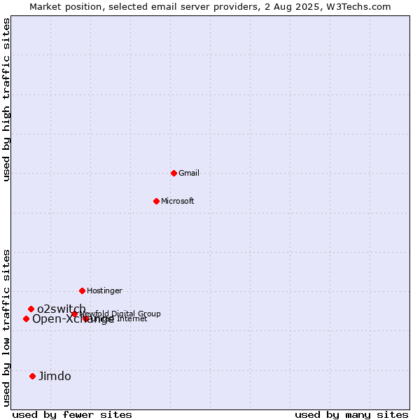 Market position of Jimdo vs. o2switch vs. Open-Xchange