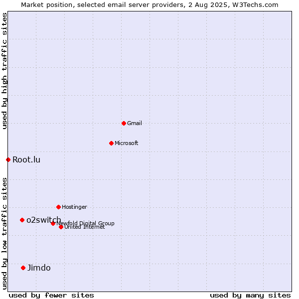 Market position of Jimdo vs. o2switch vs. Root.lu
