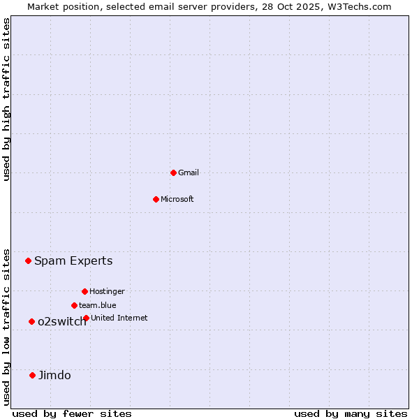 Market position of Jimdo vs. o2switch vs. Spam Experts