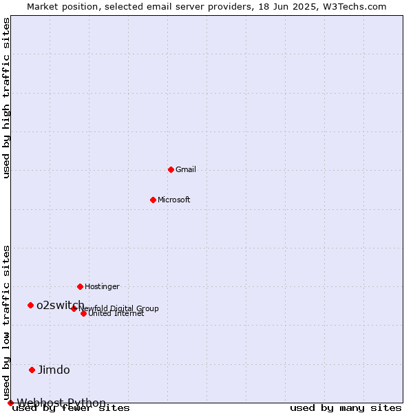 Market position of Jimdo vs. o2switch vs. Webhost Python