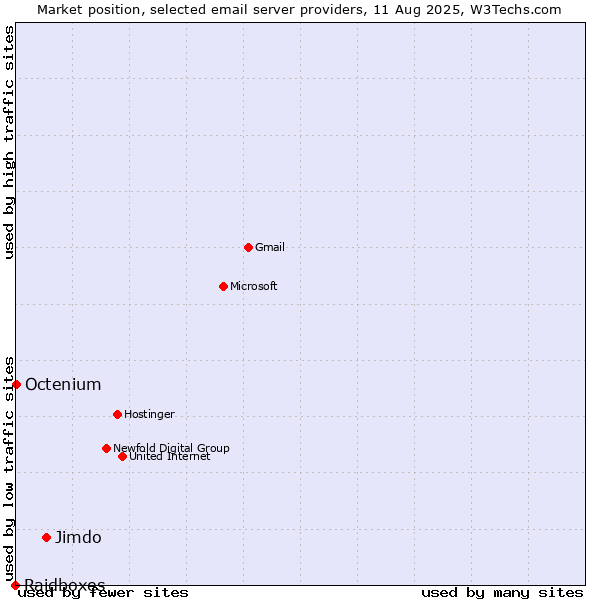 Market position of Jimdo vs. Octenium vs. Raidboxes