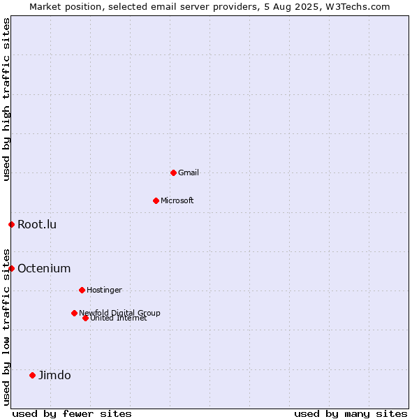 Market position of Jimdo vs. Root.lu vs. Octenium