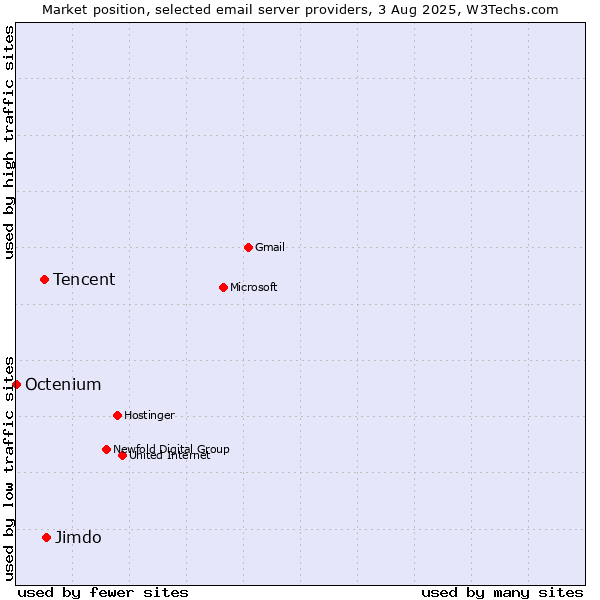 Market position of Jimdo vs. Tencent vs. Octenium