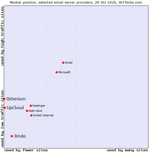 Market position of Jimdo vs. UpCloud vs. Octenium