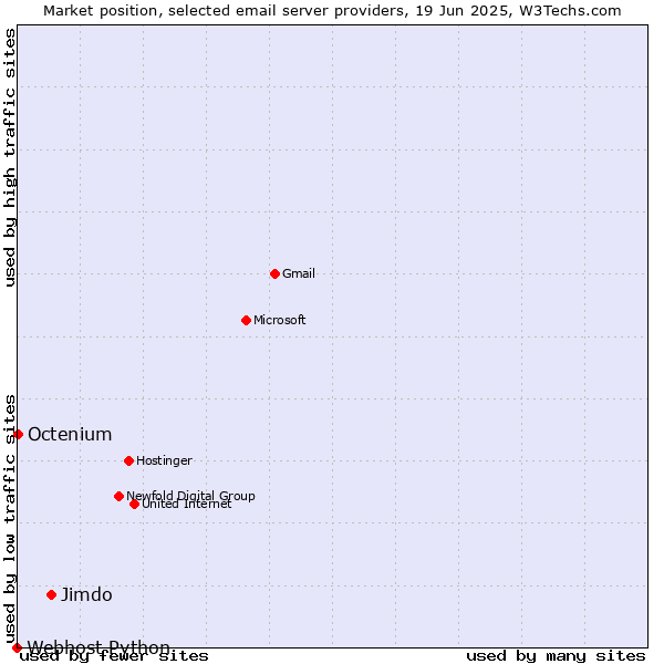 Market position of Jimdo vs. Octenium vs. Webhost Python