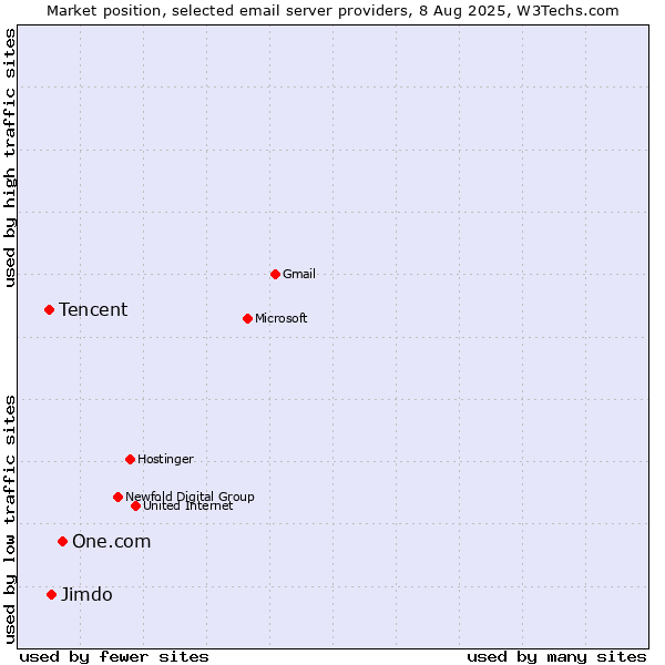 Market position of One.com vs. Jimdo vs. Tencent