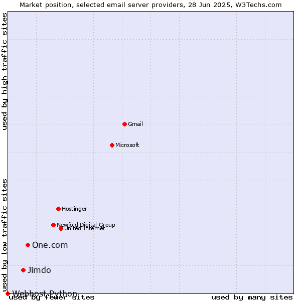 Market position of One.com vs. Jimdo vs. Webhost Python