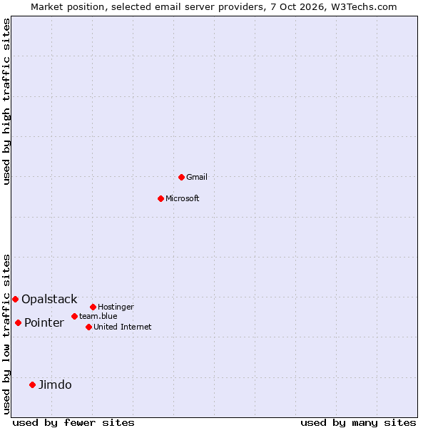 Market position of Jimdo vs. Pointer vs. Opalstack