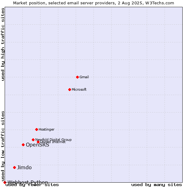 Market position of OpenSRS vs. Jimdo vs. Webhost Python