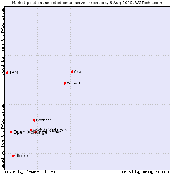 Market position of Jimdo vs. Open-Xchange vs. IBM