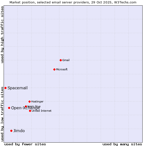 Market position of Jimdo vs. Open-Xchange vs. Spacemail