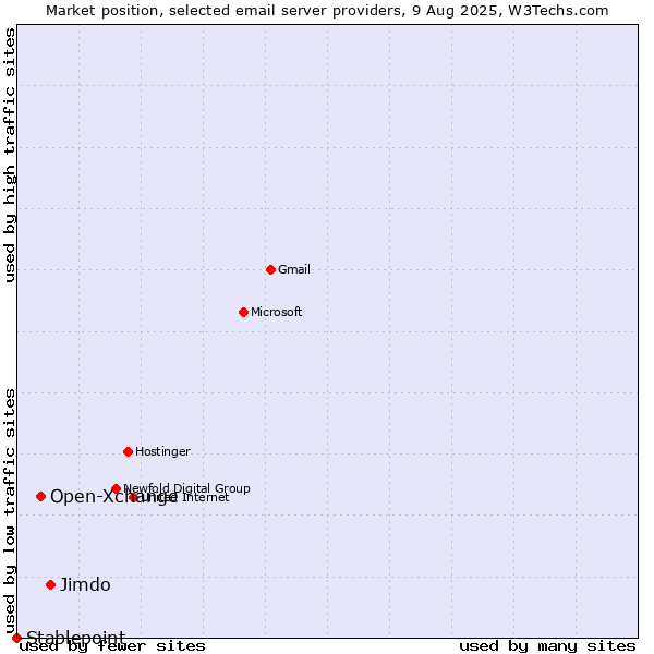 Market position of Jimdo vs. Open-Xchange vs. Stablepoint