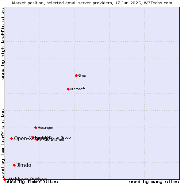Market position of Jimdo vs. Open-Xchange vs. Webhost Python