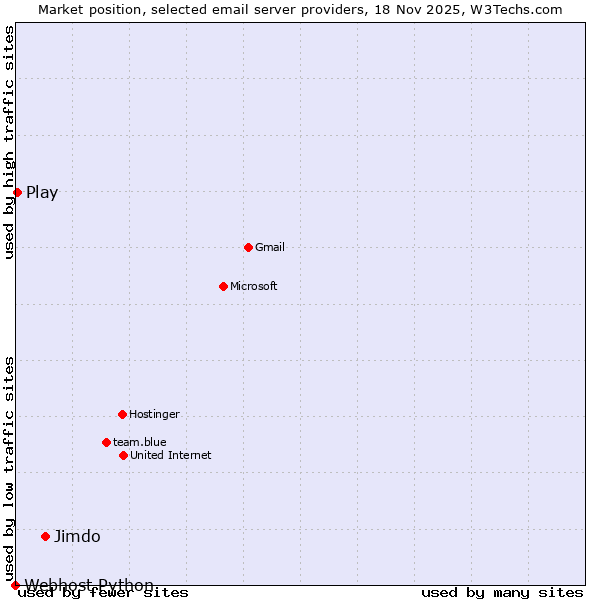 Market position of Jimdo vs. Play vs. Webhost Python