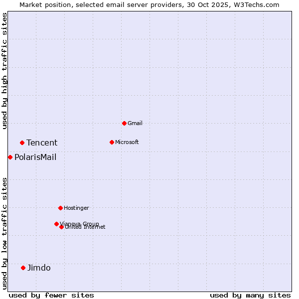 Market position of Jimdo vs. Tencent vs. PolarisMail