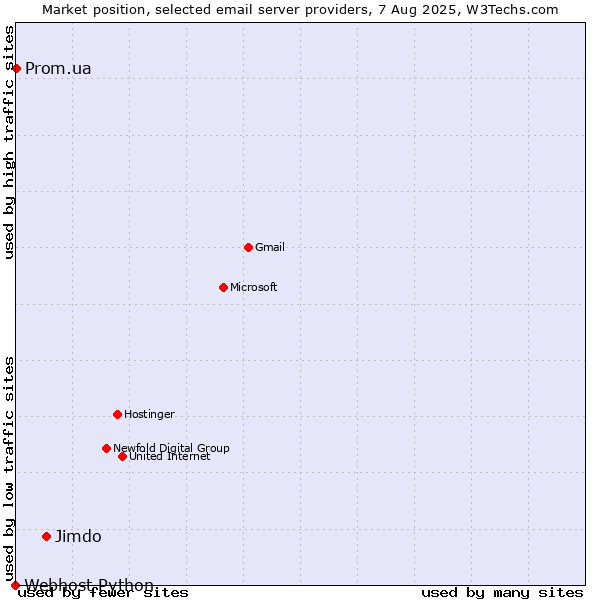 Market position of Jimdo vs. Prom.ua vs. Webhost Python