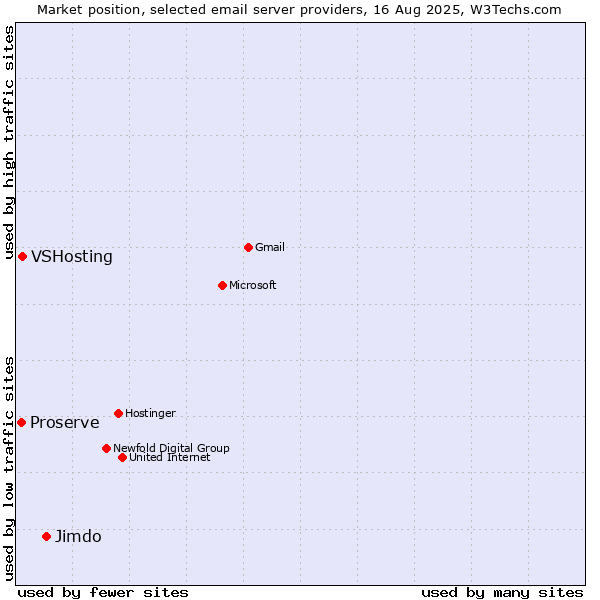 Market position of Jimdo vs. VSHosting vs. Proserve