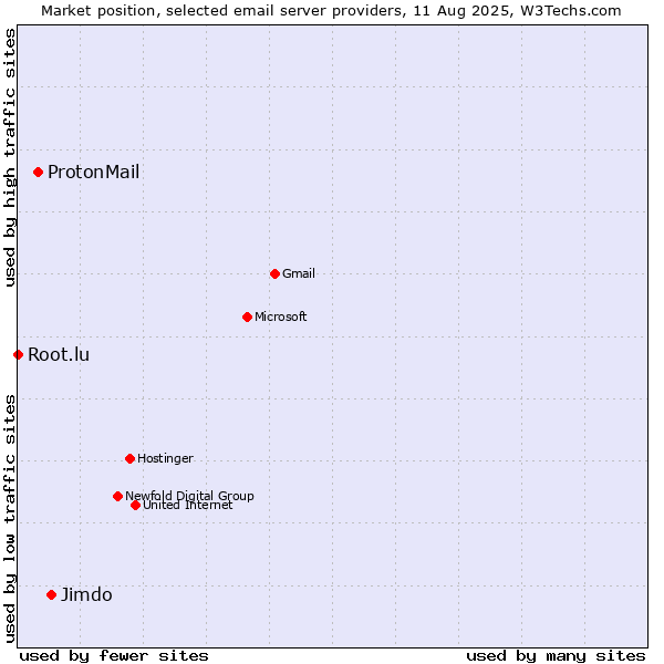 Market position of Jimdo vs. ProtonMail vs. Root.lu