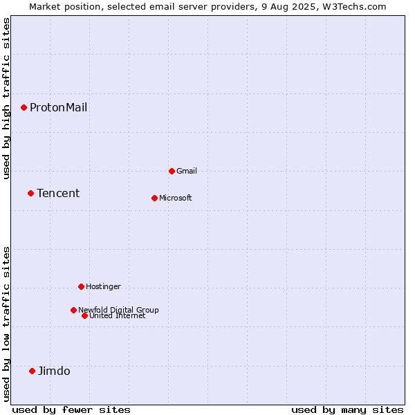 Market position of Jimdo vs. Tencent vs. ProtonMail