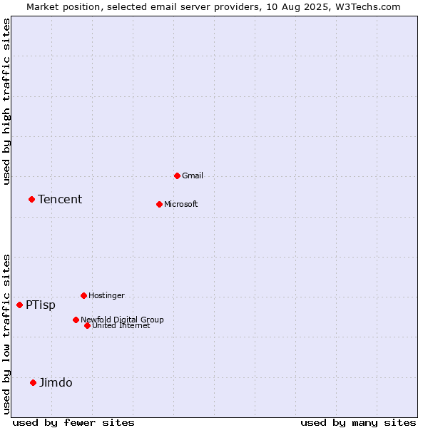 Market position of Jimdo vs. Tencent vs. PTisp