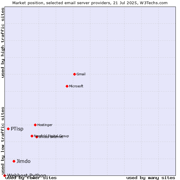 Market position of Jimdo vs. PTisp vs. Webhost Python
