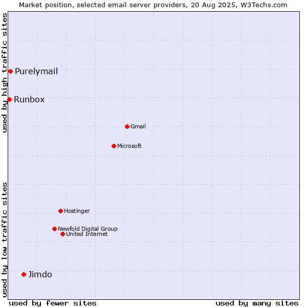 Market position of Jimdo vs. Purelymail vs. Runbox