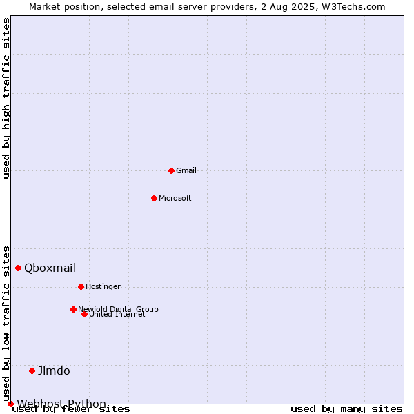 Market position of Jimdo vs. Qboxmail vs. Webhost Python
