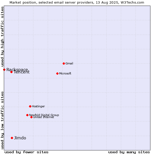 Market position of Jimdo vs. Tencent vs. Rackspace
