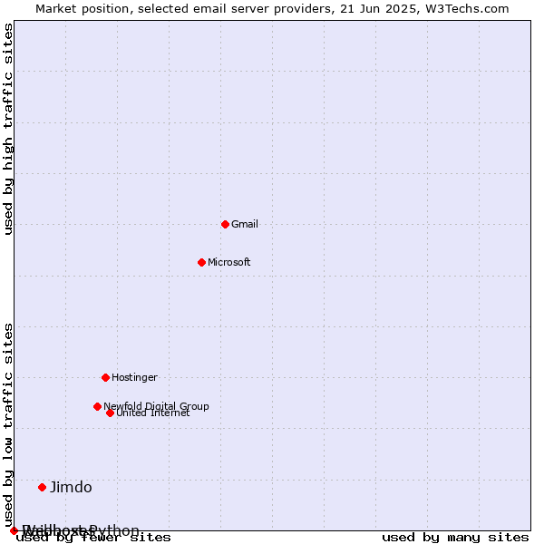 Market position of Jimdo vs. Raidboxes vs. Webhost Python