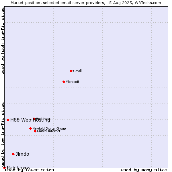 Market position of Jimdo vs. H88 Web Hosting vs. Raidboxes