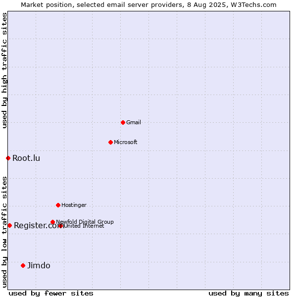 Market position of Jimdo vs. Register.com vs. Root.lu