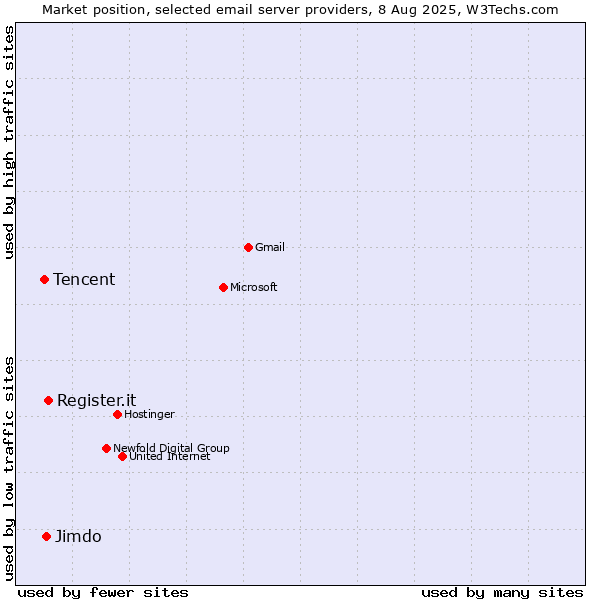 Market position of Register.it vs. Jimdo vs. Tencent