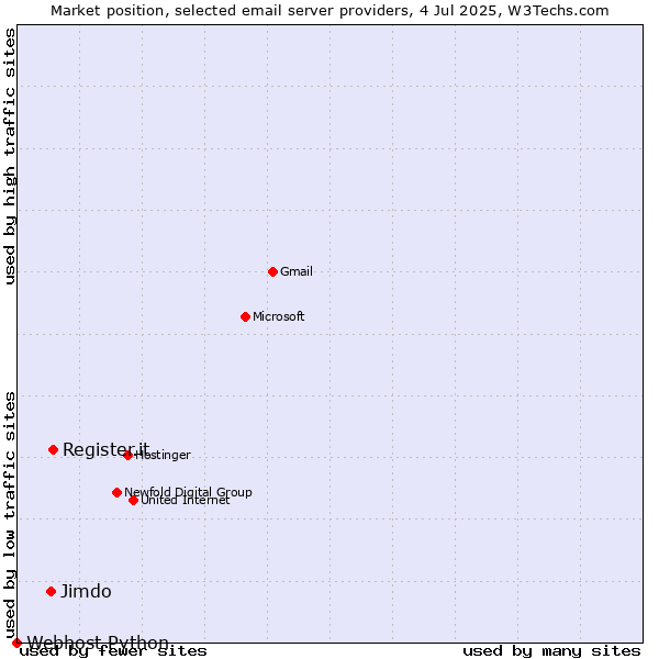 Market position of Register.it vs. Jimdo vs. Webhost Python