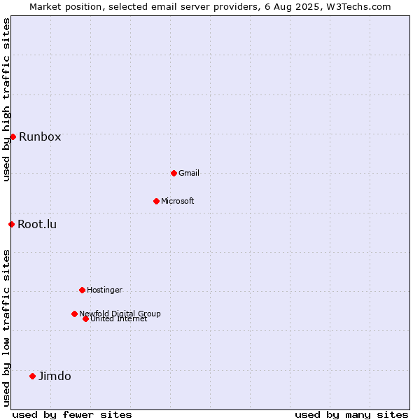Market position of Jimdo vs. Runbox vs. Root.lu