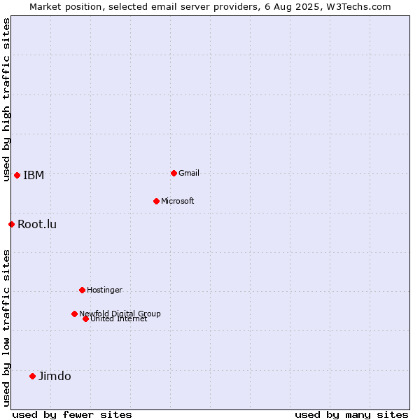 Market position of Jimdo vs. IBM vs. Root.lu