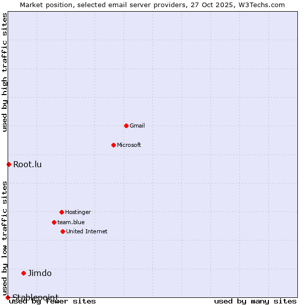 Market position of Jimdo vs. Root.lu vs. Stablepoint