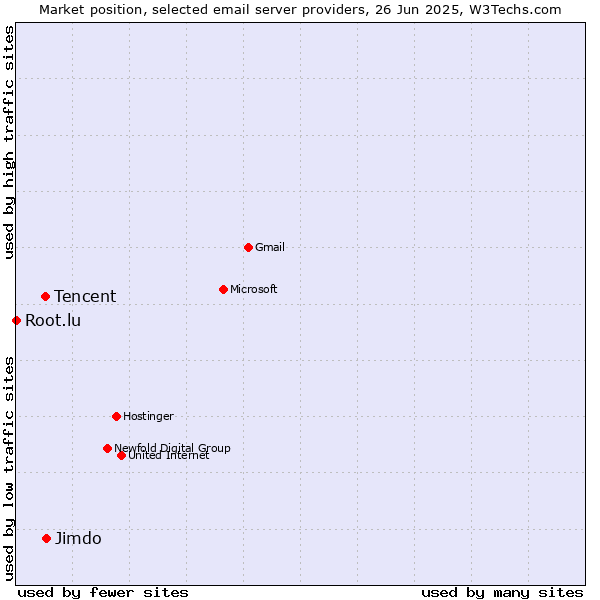 Market position of Jimdo vs. Tencent vs. Root.lu