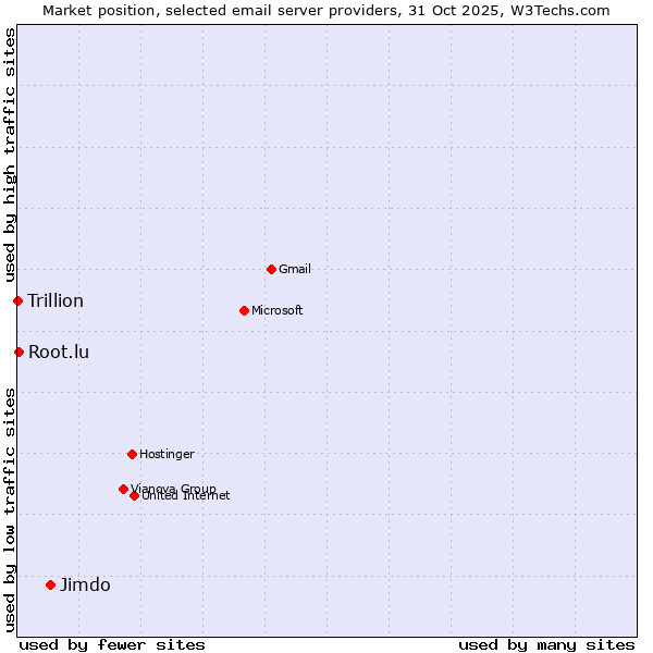 Market position of Jimdo vs. Root.lu vs. Trillion