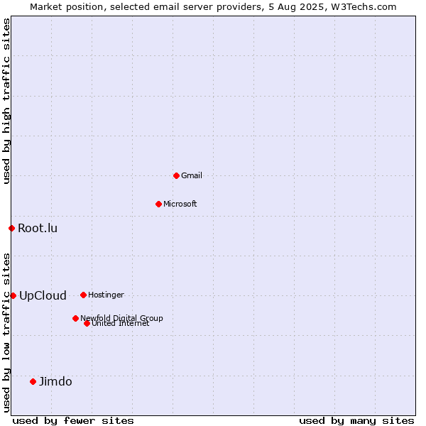 Market position of Jimdo vs. UpCloud vs. Root.lu