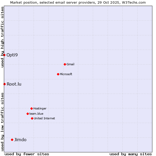 Market position of Jimdo vs. Root.lu vs. Opti9