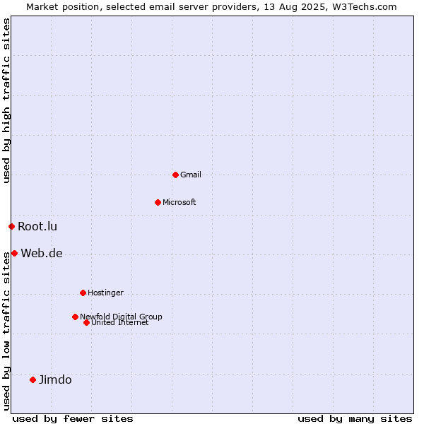 Market position of Jimdo vs. Web.de vs. Root.lu