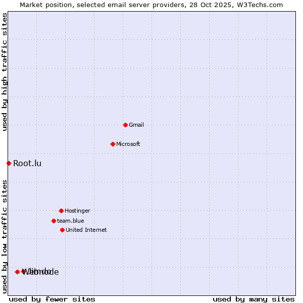 Market position of Jimdo vs. Webnode vs. Root.lu