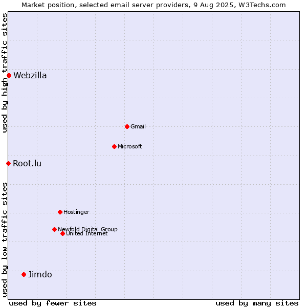 Market position of Jimdo vs. Webzilla vs. Root.lu
