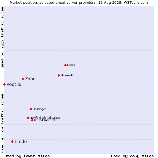 Market position of Zoho vs. Jimdo vs. Root.lu