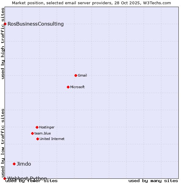 Market position of Jimdo vs. RosBusinessConsulting vs. Webhost Python