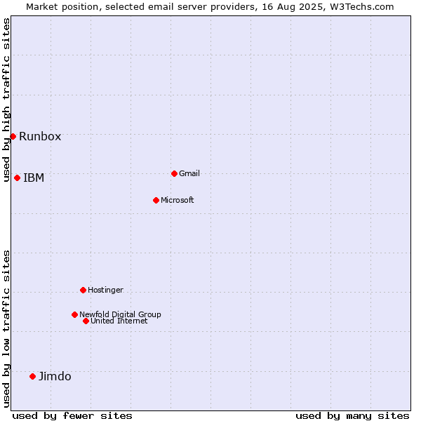 Market position of Jimdo vs. IBM vs. Runbox