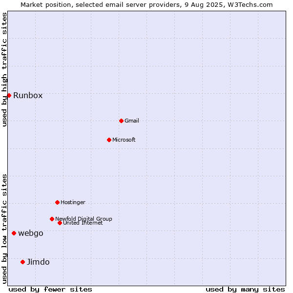 Market position of Jimdo vs. webgo vs. Runbox